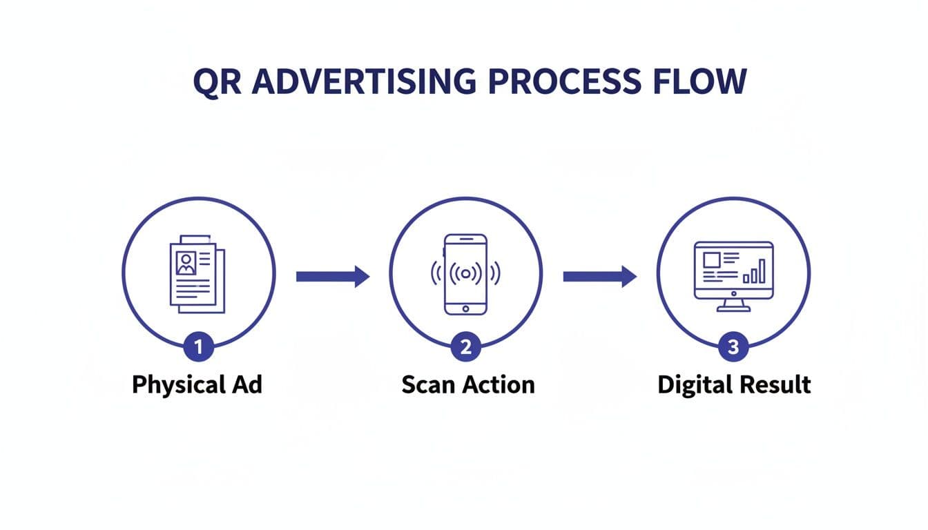 QR advertising process flow: physical ad, smartphone scan action, and a digital result displayed on a monitor.
