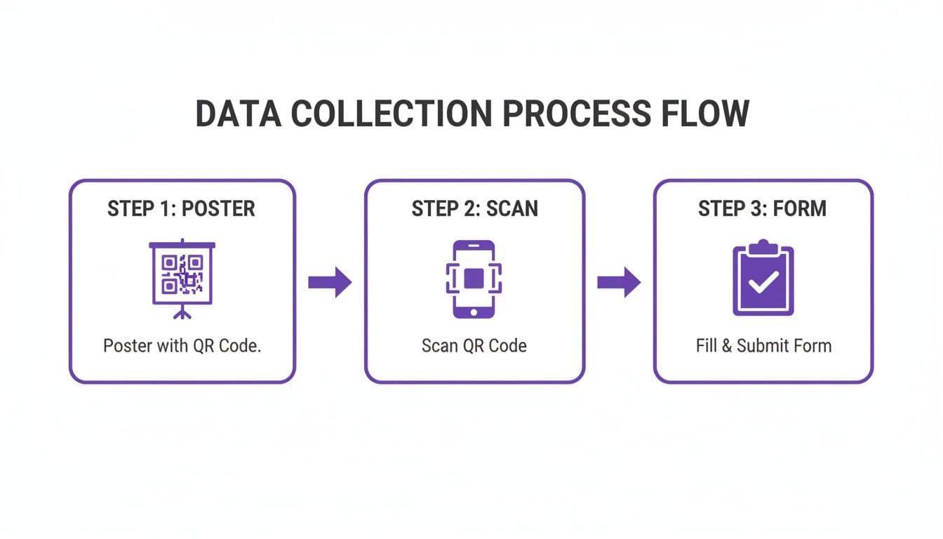 Data collection process flow showing QR code poster, scanning with phone, and form submission.
