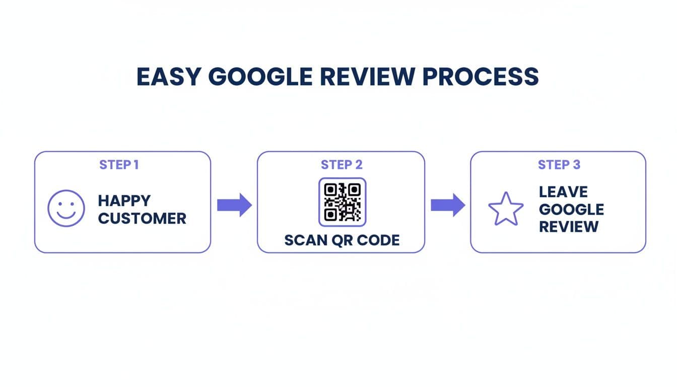 A three-step process showing how to leave a Google review using a QR code, starting with a happy customer.