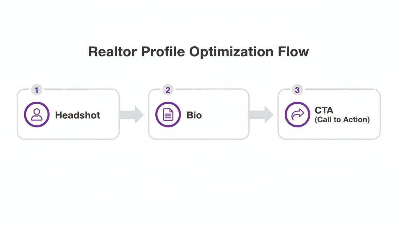Visual flowchart showing a 3-step realtor profile optimization: headshot, bio, and call to action.