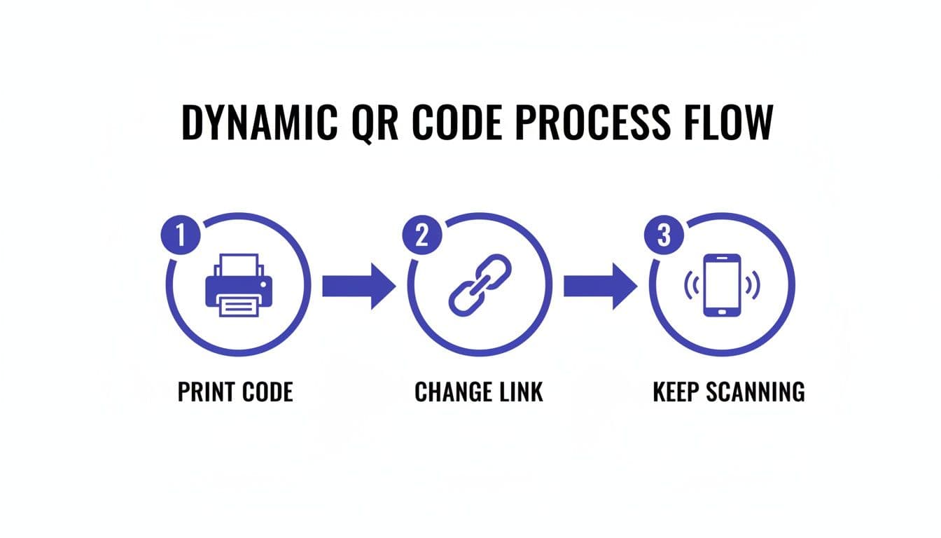 A three-step process flow illustrating dynamic QR codes: print the code, change the linked content, and continue scanning.