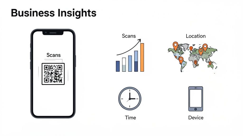 An infographic showing business insights from QR code scans, including scan trends, location, time, and device used.