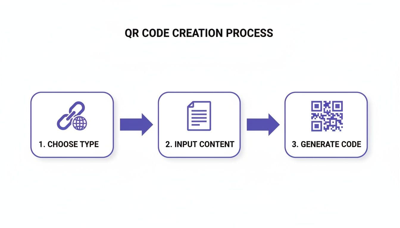 Flowchart illustrating the three-step QR code creation process: choose type, input content, generate code.