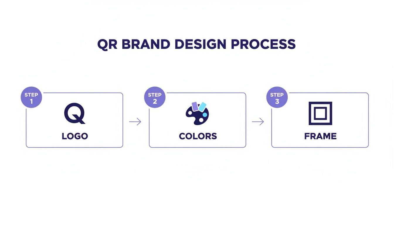 A three-step QR brand design process including logo selection, color palette choice, and frame design.