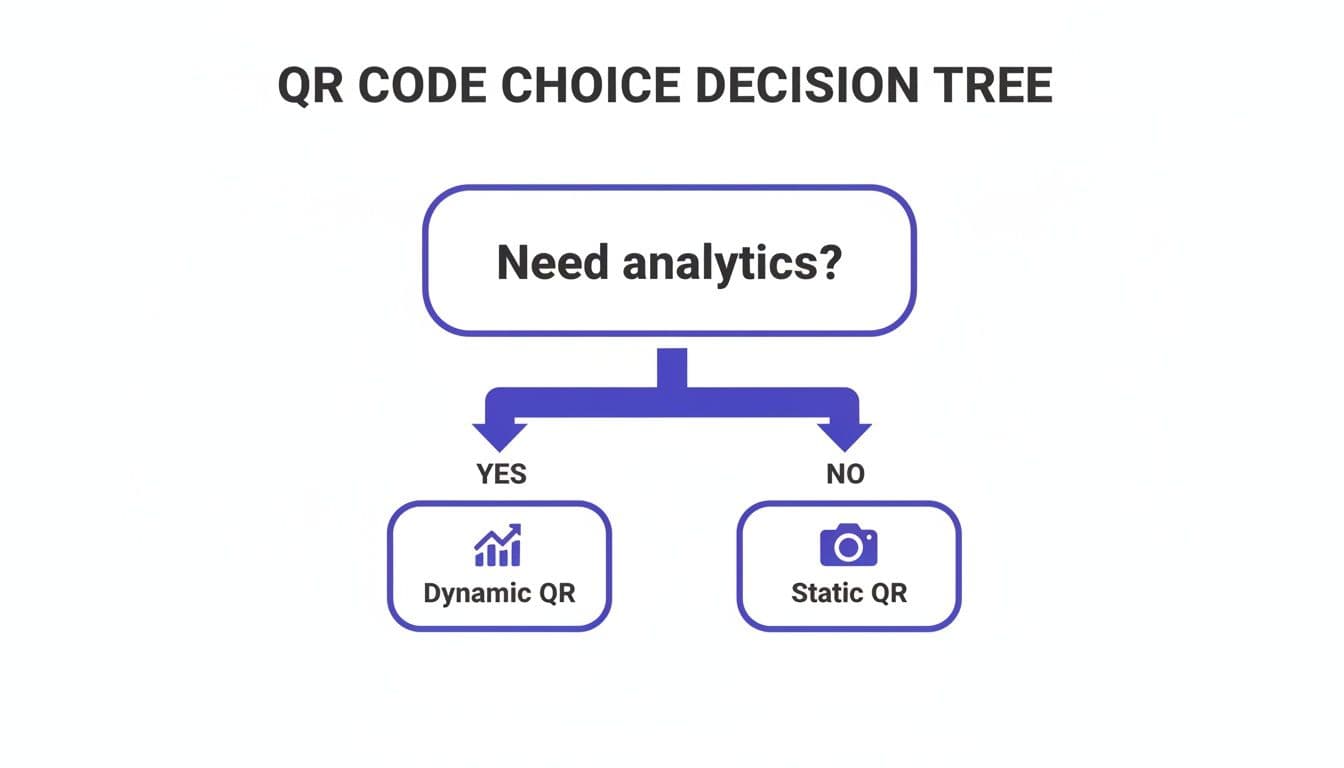 A decision tree illustrating when to choose dynamic or static QR codes based on analytics needs.