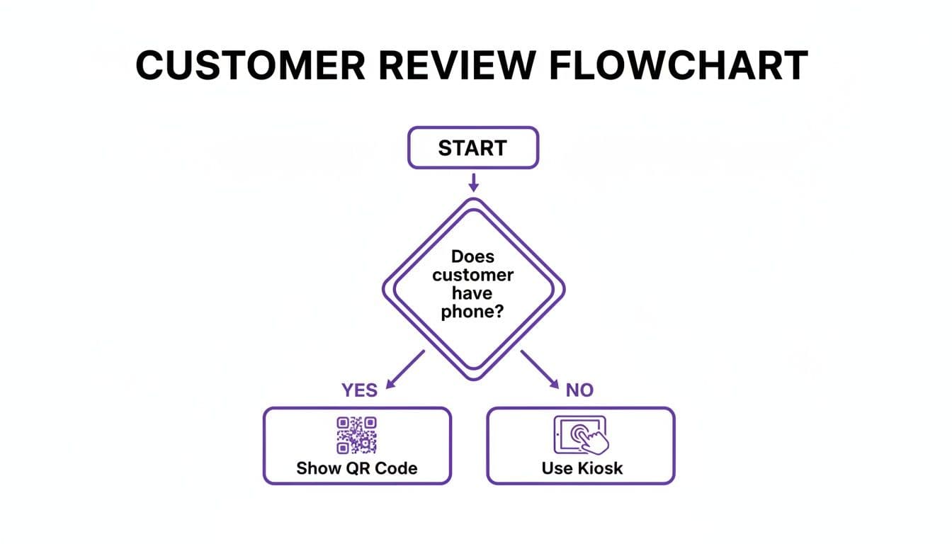 A customer review flowchart illustrating steps for collecting reviews based on whether the customer has a phone.