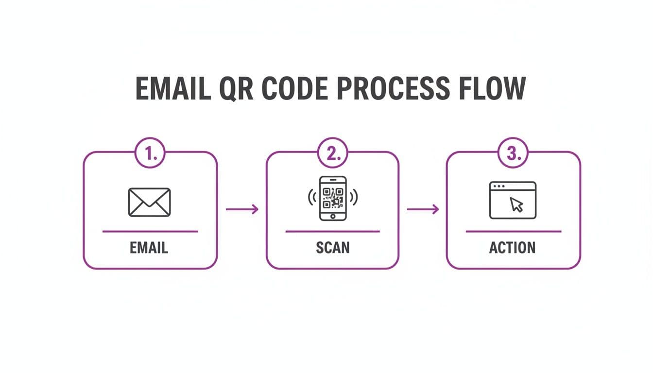 A three-step process flow showing an email, scanning a QR code, and taking an action.