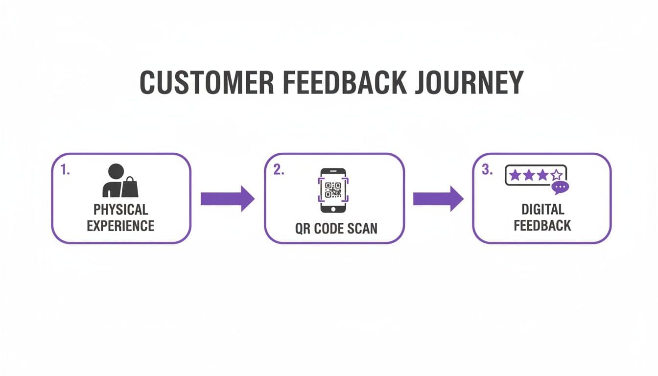A diagram illustrating the customer feedback journey from physical experience to digital feedback via QR code scan.
