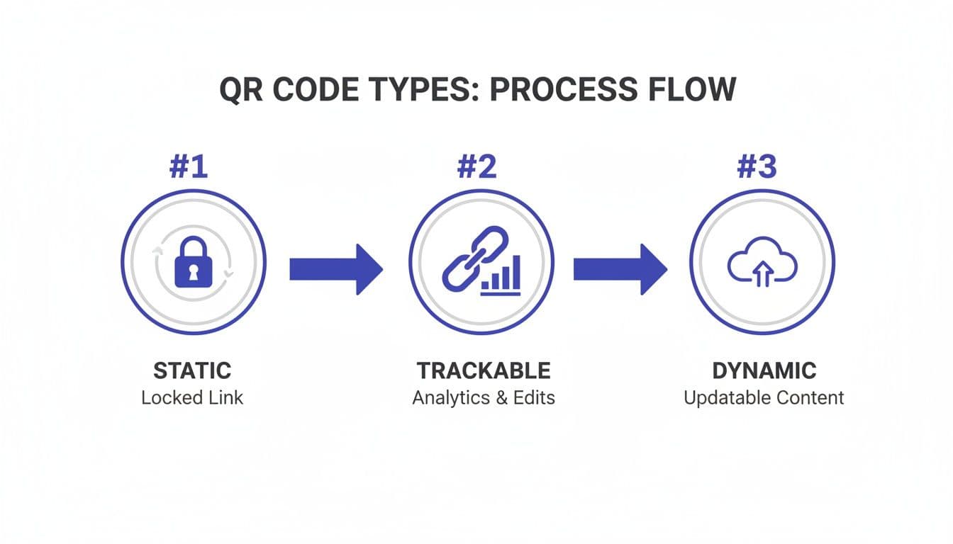A process flow diagram illustrating three types of QR codes: Static, Trackable, and Dynamic, with their features.