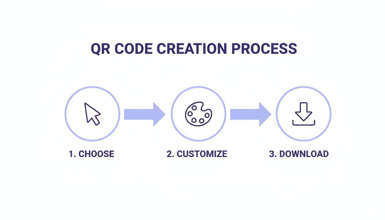 A three-step process for QR code creation: choose, customize, and download, illustrated with icons and arrows.