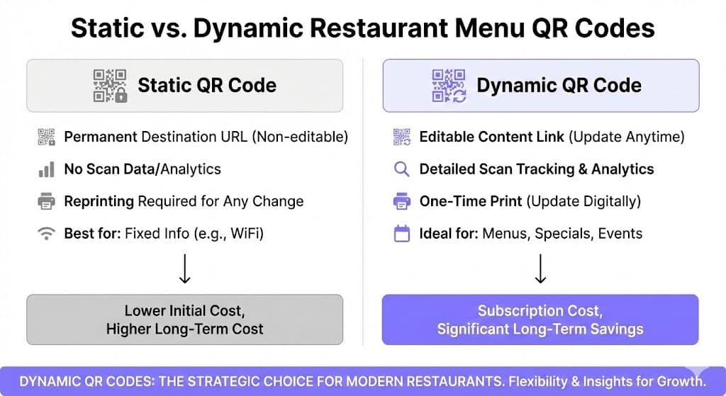 Infographic comparing features, costs, and benefits of static versus dynamic restaurant menu QR codes.