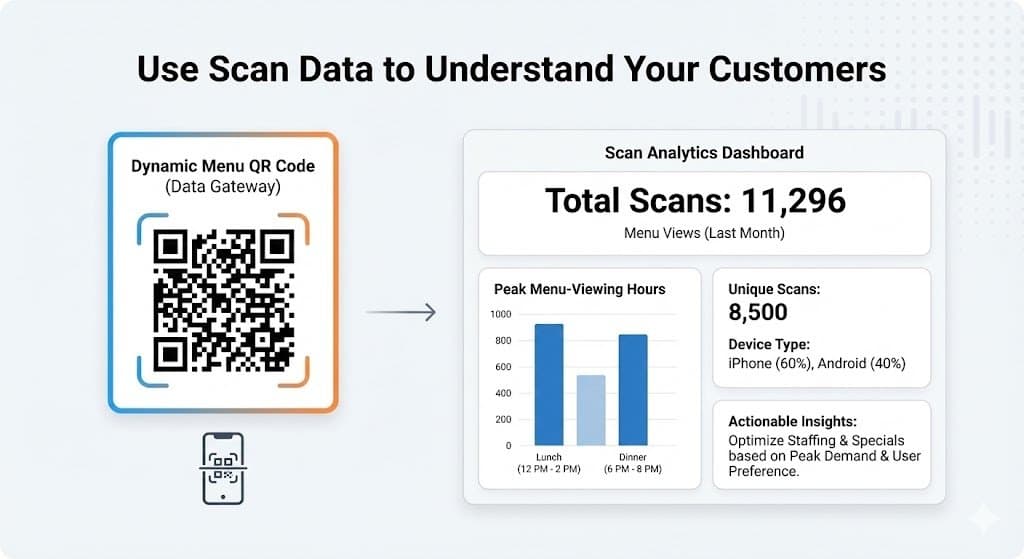 Infographic shows dynamic menu QR code generating customer scan data, enabling analytics for peak demand and user preference insights.